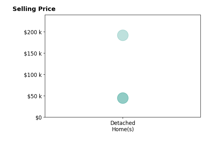 SHAWN JOHNSON's sold homes include detached homes from $45K to $192K.