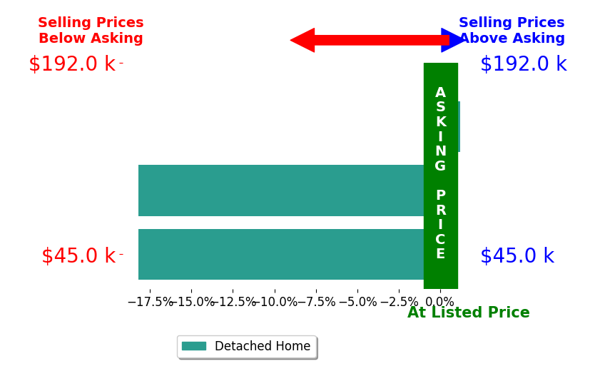 SHAWN JOHNSON's sold homes closed 12.1% below asking on average, with 0 homes above, 2 below, and 1 at asking price.