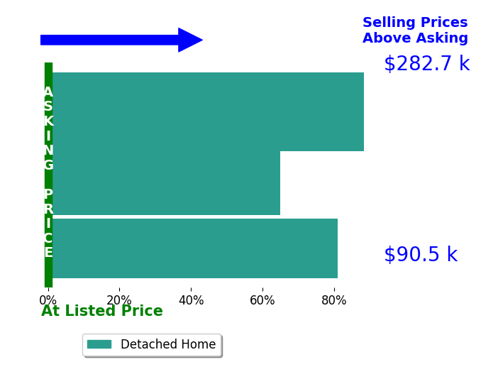 Will Evans's sold homes closed 78.1% above asking on average, with 3 homes above, 0 below, and 0 at asking price.
