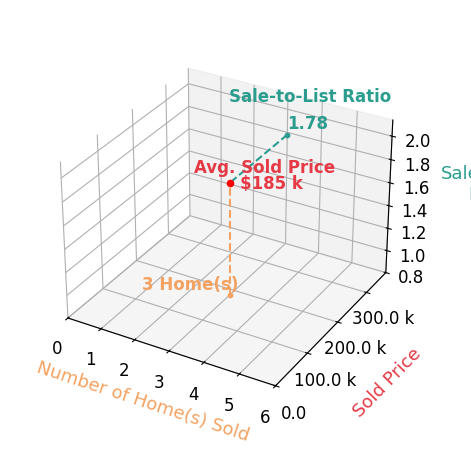 Will Evans sold 3 homes with an average sold price of $185K and an average sale-to-list ratio of 178.1%.