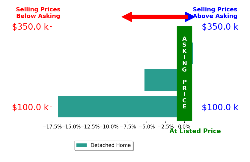 James May's sold homes closed 7.3% below asking on average, with 0 homes above, 2 below, and 1 at asking price.