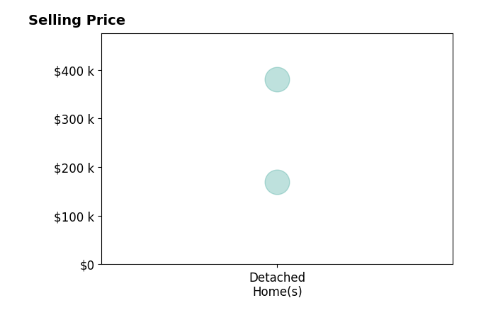 Rick McKinney's sold homes include detached homes from $170K to $380K.