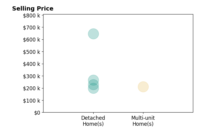 Lyndsey Jackson's sold homes include multi-unit homes at $212K, detached homes from $200K to $645K.