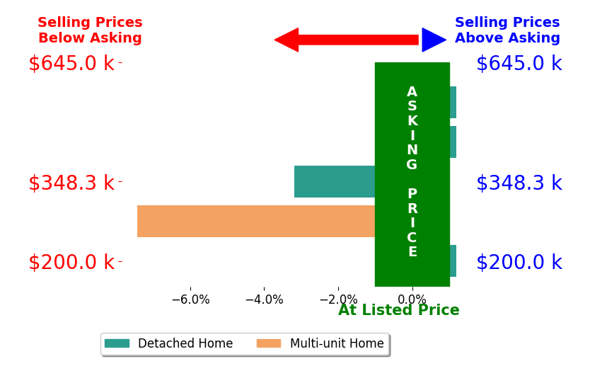 Lyndsey Jackson's sold homes closed 2.1% below asking on average, with 0 homes above, 2 below, and 3 at asking price.