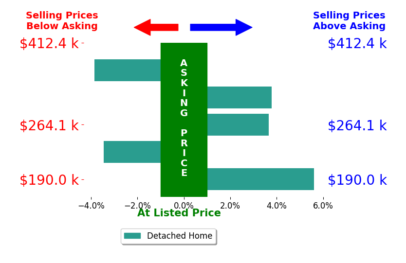 Juliet Wenzler's sold homes closed 1.1% above asking on average, with 3 homes above, 2 below, and 0 at asking price.