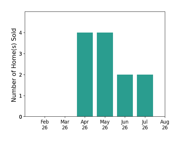 Mike Temple sold 4 homes in April 2026, 4 homes in May 2026, 2 homes in June 2026, 2 homes in July 2026, for a total of 12 homes.
