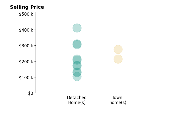 Mike Temple's sold homes include townhomes from $214K to $275K, detached homes from $104K to $410K.
