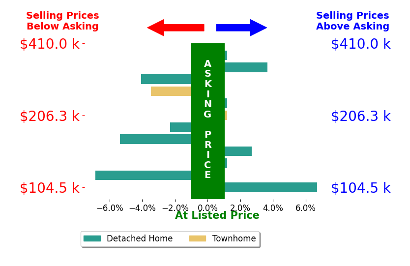 Mike Temple's sold homes closed 0.8% below asking on average, with 3 homes above, 5 below, and 4 at asking price.