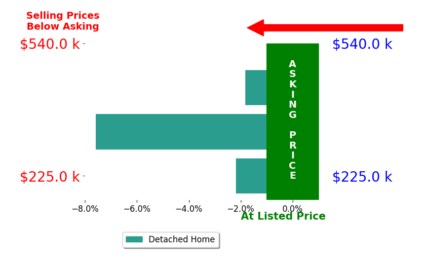 Amy Agresta's sold homes closed 3.9% below asking on average, with 0 homes above, 3 below, and 0 at asking price.