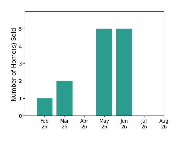 Boyd Warner sold 1 home in February 2026, 2 homes in March 2026, 5 homes in May 2026, 5 homes in June 2026, for a total of 13 homes.