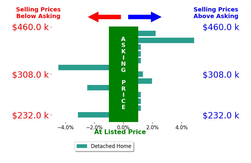 Boyd Warner's sold homes closed 0.1% above asking on average, with 4 homes above, 3 below, and 6 at asking price.