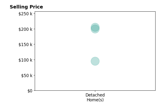 Linda Shurte's sold homes include detached homes from $95K to $205K.