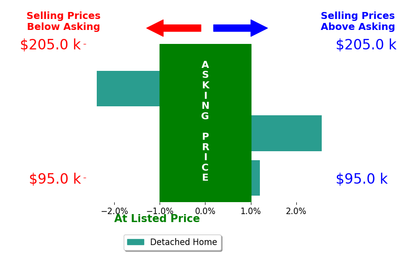 Linda Shurte's sold homes closed 0.1% above asking on average, with 1 homes above, 1 below, and 1 at asking price.
