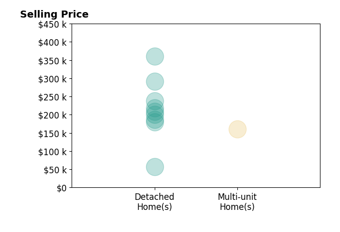 Mark Davison's sold homes include detached homes from $58K to $360K, multi-unit homes at $160K.