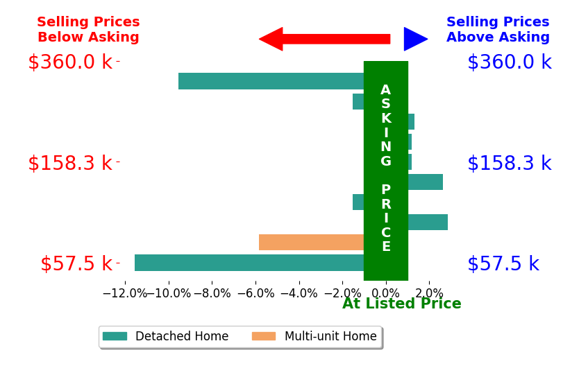 Mark Davison's sold homes closed 2.4% below asking on average, with 3 homes above, 5 below, and 2 at asking price.