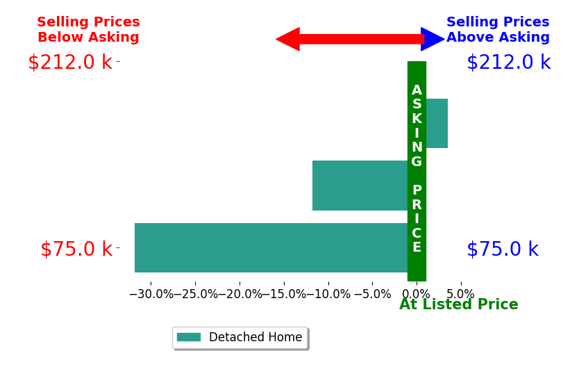 Stacy Busch's sold homes closed 13.4% below asking on average, with 1 homes above, 2 below, and 0 at asking price.
