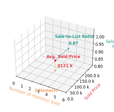 Stacy Busch sold 3 homes with an average sold price of $121K and an average sale-to-list ratio of 86.6%.