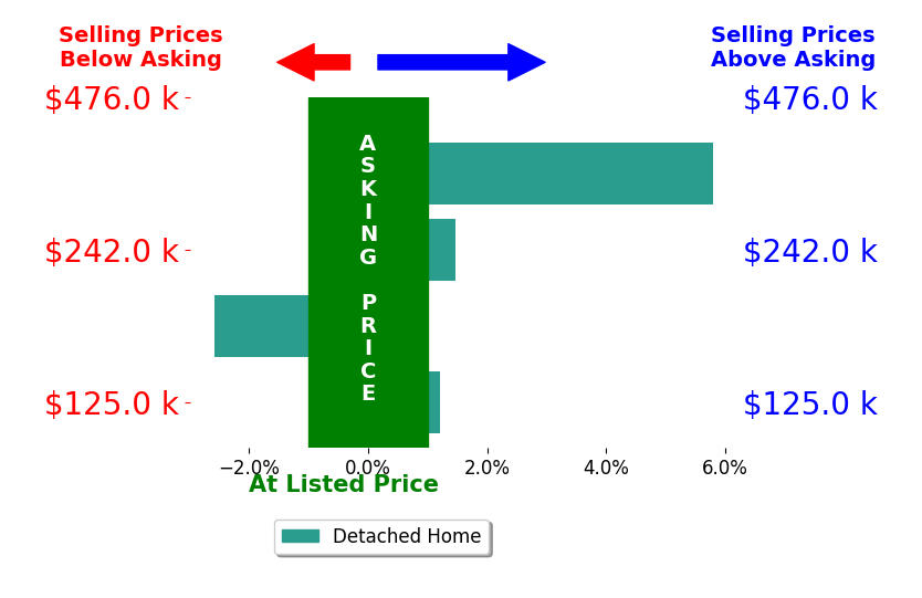 Tan Gray's sold homes closed 1.2% above asking on average, with 2 homes above, 1 below, and 1 at asking price.