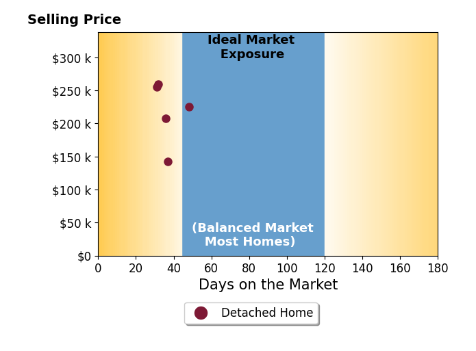 Chris Paulsen's sold homes were on the market for an average of 36 days, ranging from 31 to 48 days, with an average sold price of $218K.