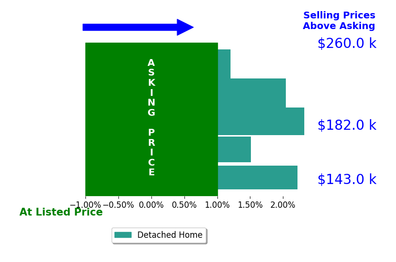 Chris Paulsen's sold homes closed 1.7% above asking on average, with 4 homes above, 0 below, and 1 at asking price.