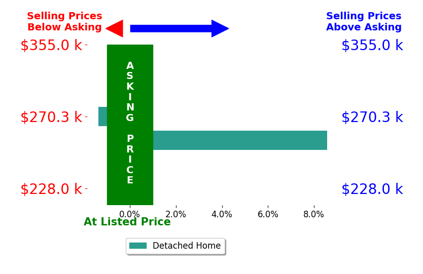 Jesse Solomon's sold homes closed 3.6% above asking on average, with 1 homes above, 1 below, and 0 at asking price.