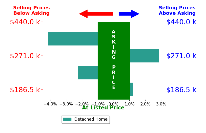 Amanda Pileggi's sold homes closed 0.7% below asking on average, with 1 homes above, 2 below, and 1 at asking price.