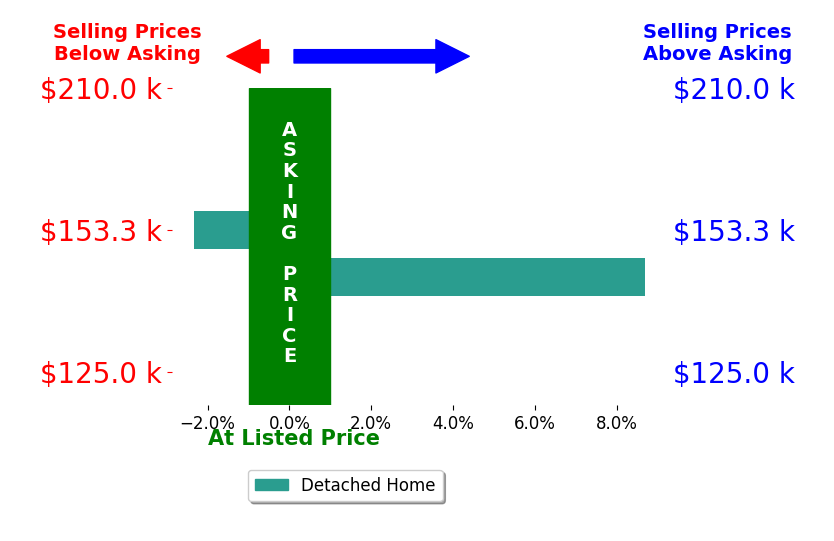 Margo Johnson's sold homes closed 3.2% above asking on average, with 1 homes above, 1 below, and 0 at asking price.