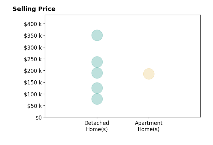 Clifford Straitiff's sold homes include detached homes from $78K to $350K, apartment homes at $186K.