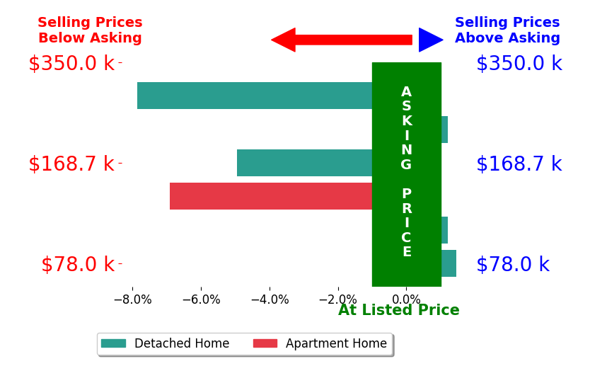 Clifford Straitiff's sold homes closed 3.0% below asking on average, with 1 homes above, 3 below, and 2 at asking price.