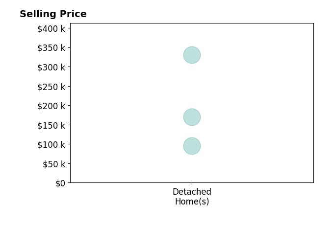 Mary Bodnar's sold homes include detached homes from $95K to $330K.