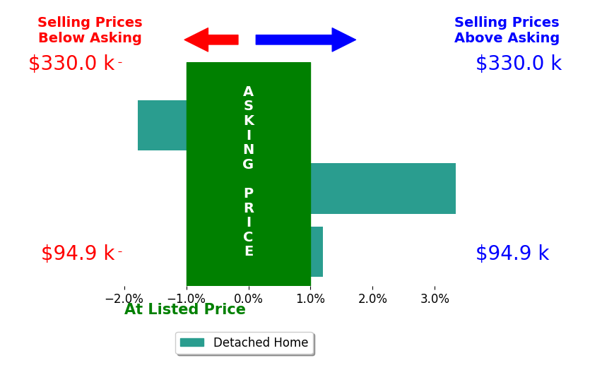 Mary Bodnar's sold homes closed 0.5% above asking on average, with 1 homes above, 1 below, and 1 at asking price.