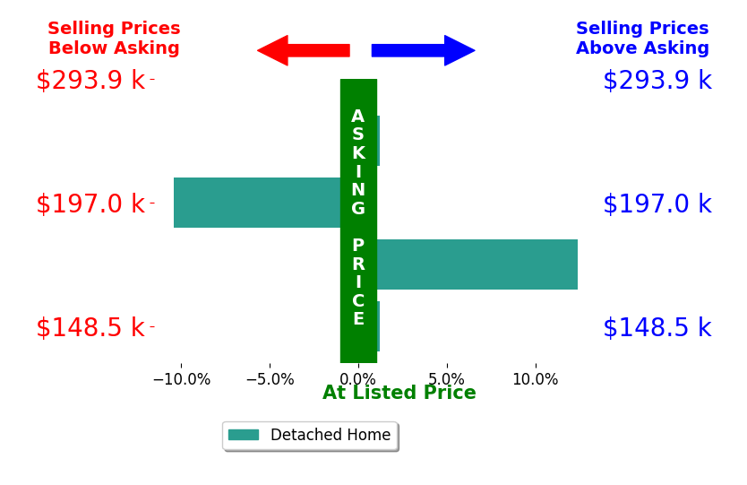 Jayne Gregory's sold homes closed 0.2% above asking on average, with 1 homes above, 1 below, and 2 at asking price.