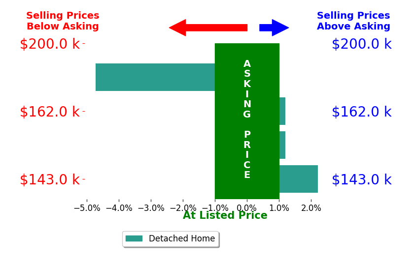 Roger Collins's sold homes closed 0.7% below asking on average, with 1 homes above, 1 below, and 2 at asking price.