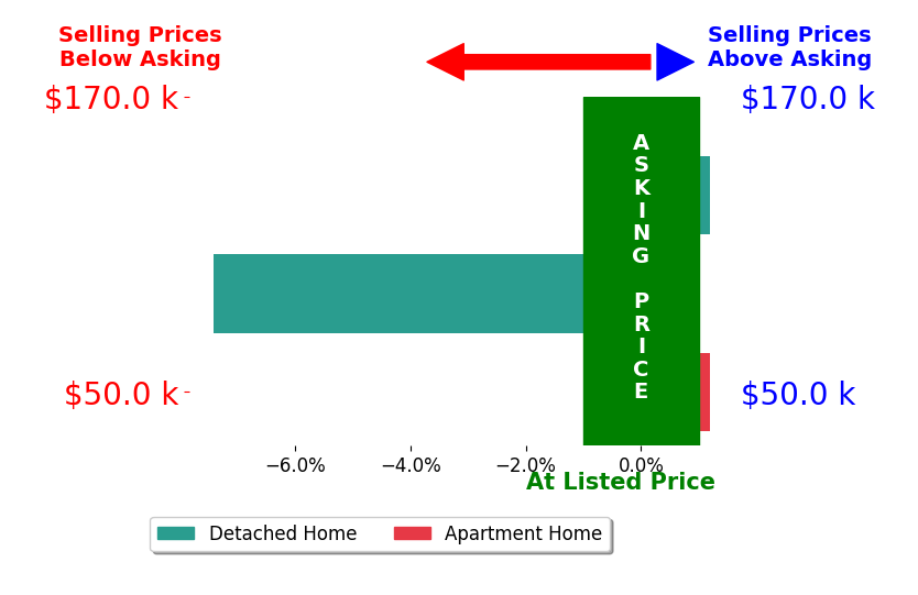 Markita Thomas's sold homes closed 2.5% below asking on average, with 0 homes above, 1 below, and 2 at asking price.