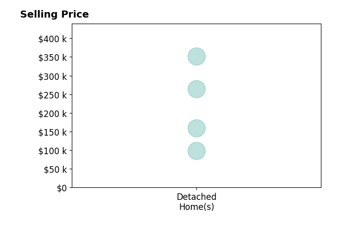 Jason Melidona's sold homes include detached homes from $99K to $352K.