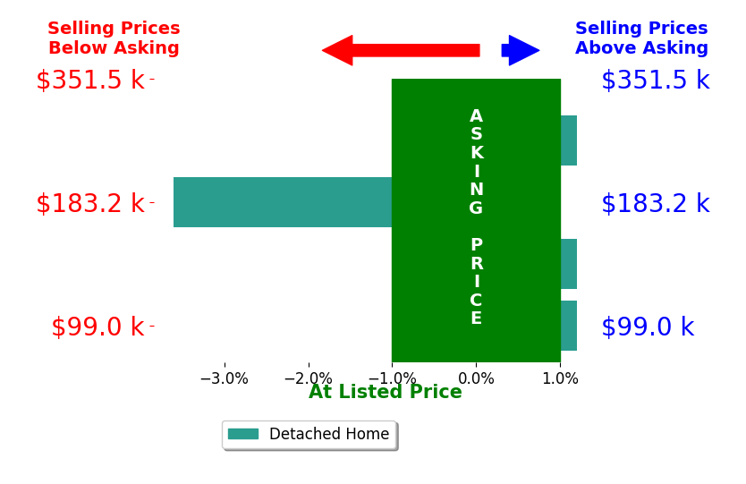 Jason Melidona's sold homes closed 0.9% below asking on average, with 0 homes above, 1 below, and 3 at asking price.