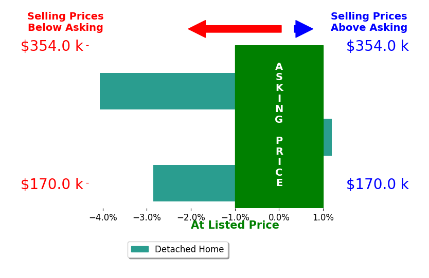 Bar chart comparing asking price vs selling price for Kelli Docker