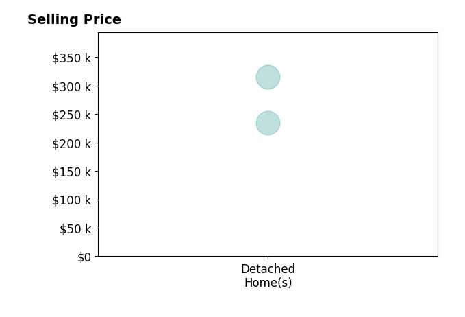 Histogram of home sales price ranges for David Foltz