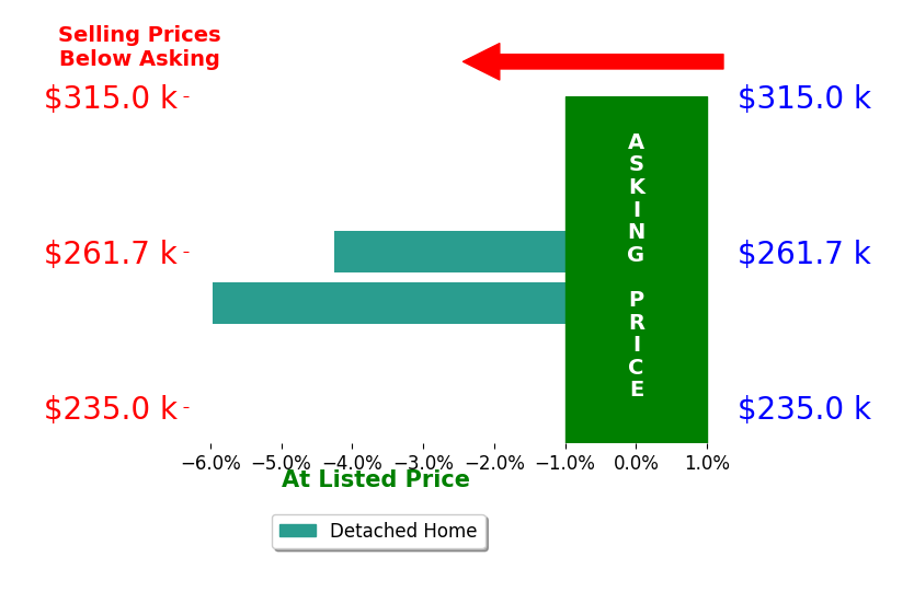 Bar chart comparing asking price vs selling price for David Foltz