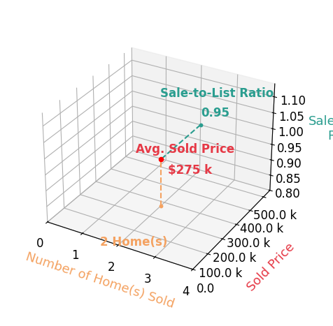 Chart showing sale-to-list price ratio for David Foltz