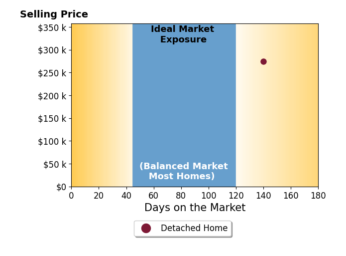Bar chart of average days on market for Heidi Kock's listings