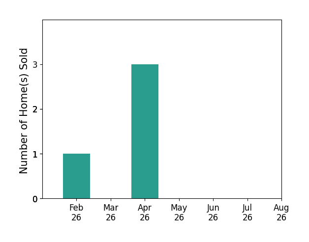 Bar chart of total home sales by Lisa Dieren over the past 12 months