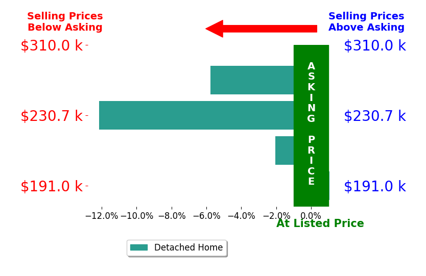 Bar chart comparing asking price vs selling price for Lisa Dieren
