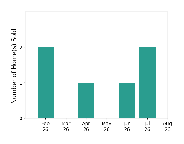 Bar chart of total home sales by Darla Vant Hul over the past 12 months
