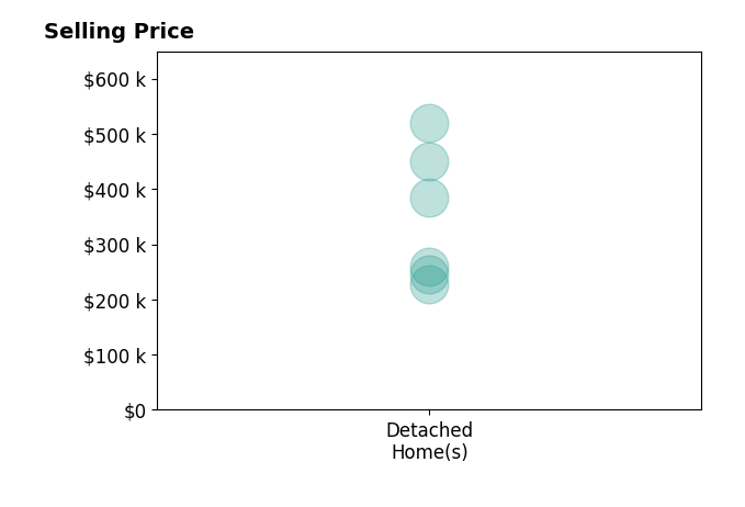 Histogram of home sales price ranges for Darla Vant Hul