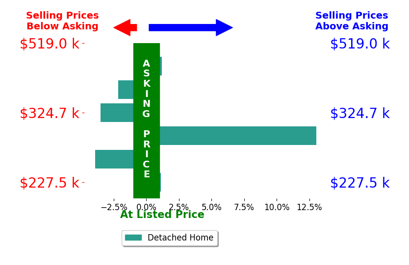 Bar chart comparing asking price vs selling price for Darla Vant Hul