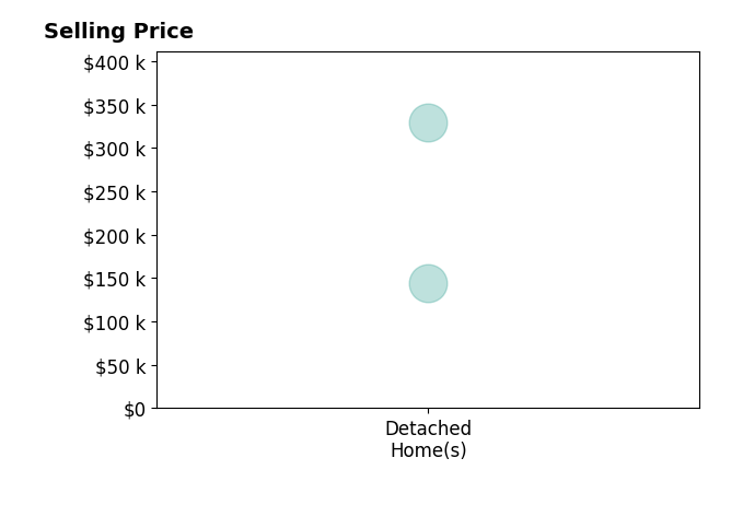 Histogram of home sales price ranges for Yvette Waagmeester