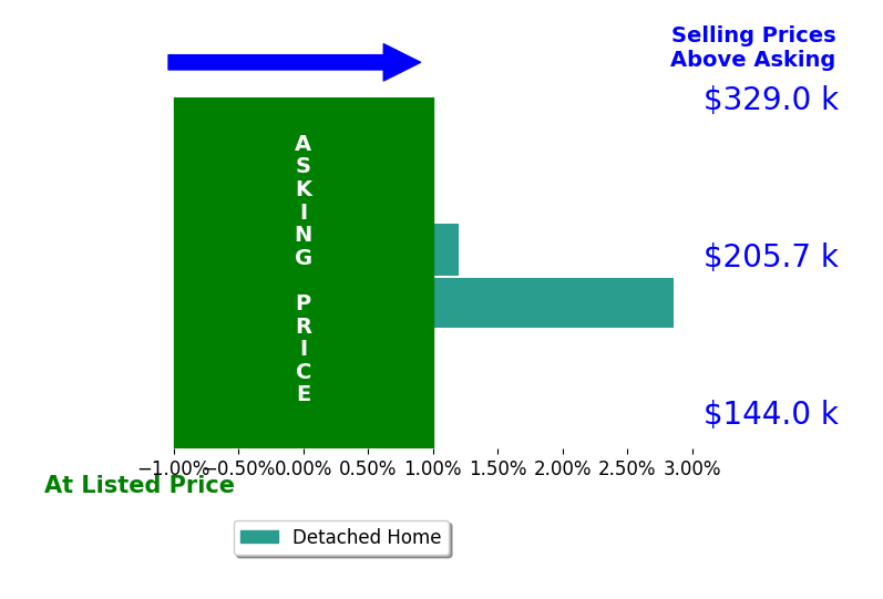 Bar chart comparing asking price vs selling price for Yvette Waagmeester