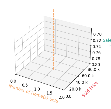 Chart showing sale-to-list price ratio for Taylor McCarty