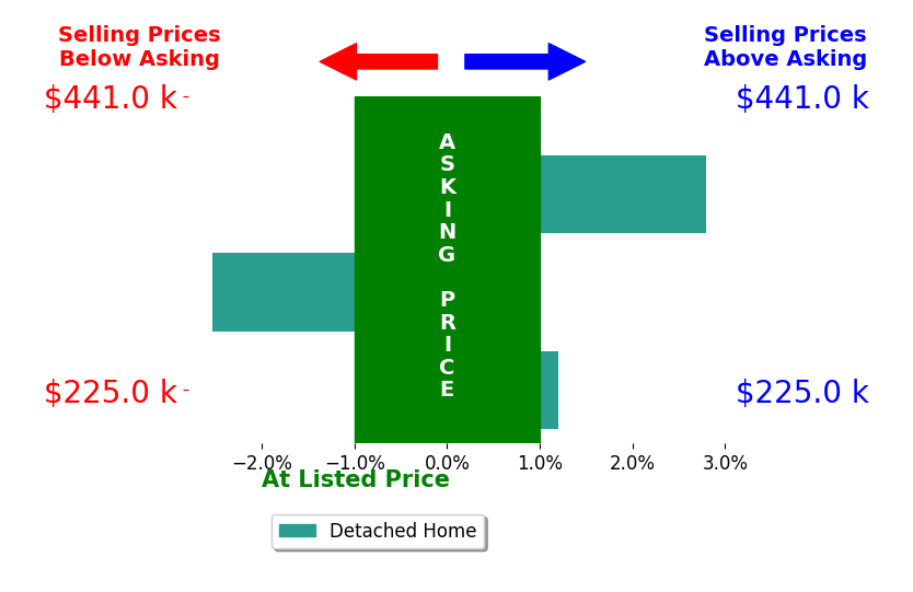 Bar chart comparing asking price vs selling price for Sandi Roditis
